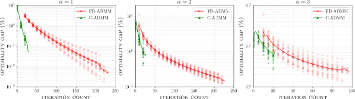 Figure 3.2 | Gaps versus iteration number for FD-ADMM and C-ADMM.