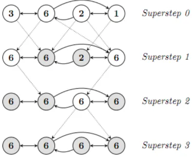 Figure 2.2 – Pregel model [12]