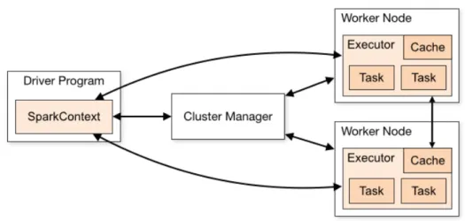 Figure 2.3 – Spark standalone cluster architecture [21]