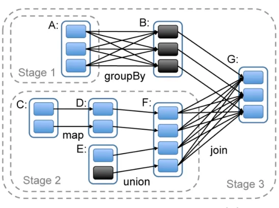 Figure 2.5 – Under The Hood: DAG Scheduler [26]