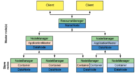 Figure 2.7 – YARN and HDFS nodes [35]