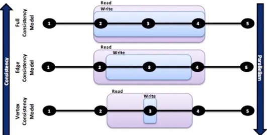 Figure 2.8 – Different consistency models [39]