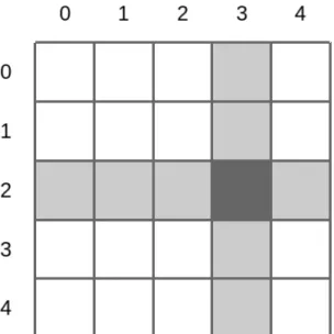Figure 3.2 – Gird partitioning. Source vertex corresponds to row 2 and destination vertex corresponds to column 3.