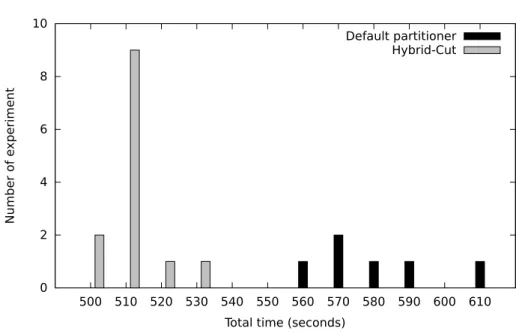 Figure 3.4 – Number of experiments finished with particular time (grouped by 10 seconds), where time is the sum of partitioning and execution time of PageRank algorithm executed on 1% snapshot of twitter graph