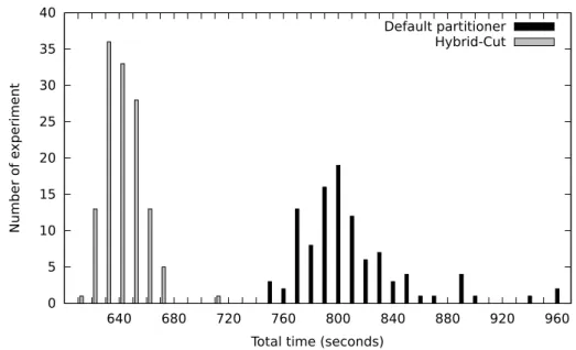 Figure 3.5 – Number of experiments finished with particular time (grouped by 10 seconds), where time is the sum of partitioning and execution time of PageRank algorithm executed on 2.5% snapshot of twitter graph