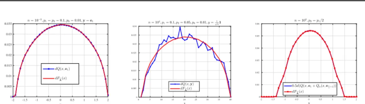 Figure 3.1: Asymptotic spec- spec-tral function for symmetric SBM, y = e 1 . x05101520 25 30 35 4000.0050.010.0150.020.0250.030.0350.04n= 104, p1= 0.1, p2= 0.05, p0= 0.01, y=√1n1dQ(x,y)dFeA(x)