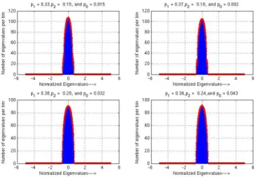 Figure 3.4: Comparison plot between empirically obtained spectrum(bar graph), and ex- ex-plicit solution(line plot) of 2-community SBM adjacency matrix