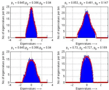 Figure 3.6: Histogram of 2-community L ˜ for various edge probabilities compared to theo- theo-retical spectrum
