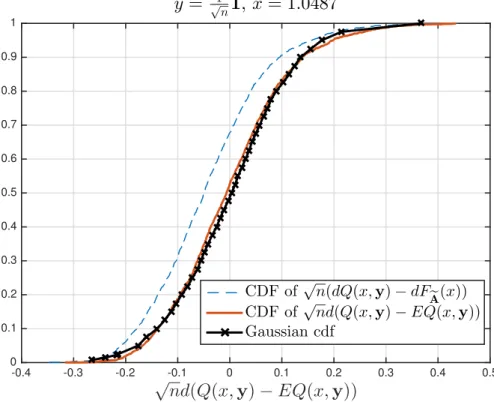 Figure 3.8: gaussianity of the ﬂuctuations of Q(x, y)