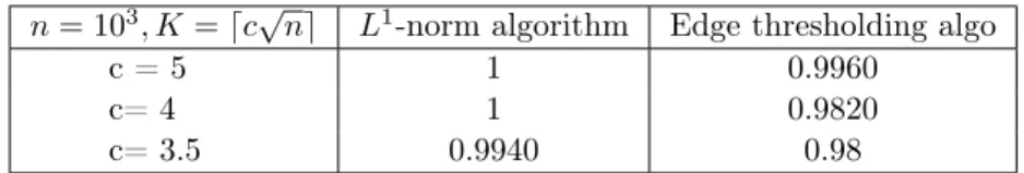 Table 4.1: Probability of Subgraph Detection for n = 10 3 n = 5 × 10 3 , K = ⌈ c √ n ⌉ L 1 -norm algorithm Edge thresholding algo