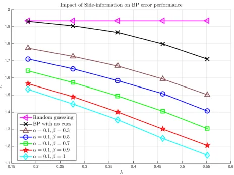 Figure 5.2: Comparison of BP for subgraph detection for diﬀerent amounts of side- side-information