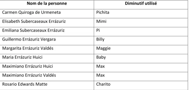 Tableau 7. Diminutifs utilisés par les membres de la famille Errázuriz Urmeneta. 