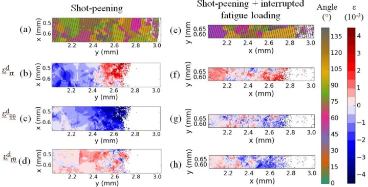 Figure  2:  Local  orientation  and  deviatoric  elastic  strain  component  maps  for  a  sample  which  has  been  subjected  to  shot-peening  on  the  left  and  to  shot-peening  and  an  interrupted  fatigue  test  at  450°C on the right