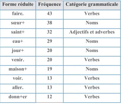 Tableau 3 : Le dictionnaire du récit de la religieuse avignonnaise lors de l’inondation de 1840 