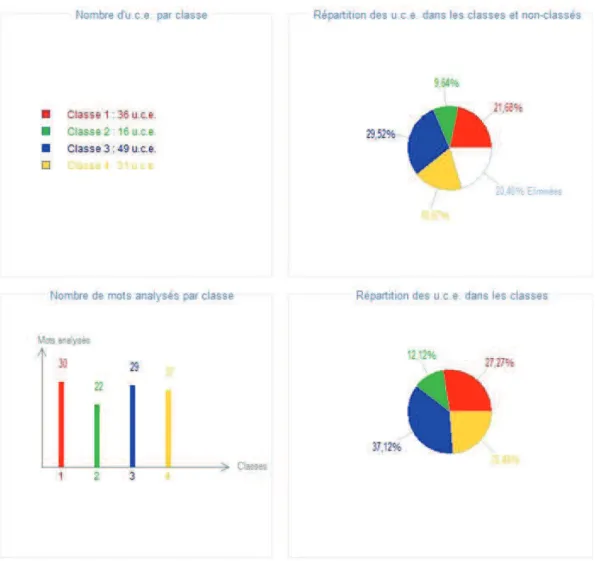 Figure 7 : Synthèse du traitement avec Alceste© du récit de la religieuse avignonnaise lors de  l’inondation de 1840 