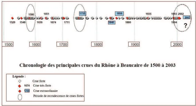 Figure 1 : Chronologie des principales crues du Rhône à Beaucaire de 1500 à 2003. (COEUR,  2004) 