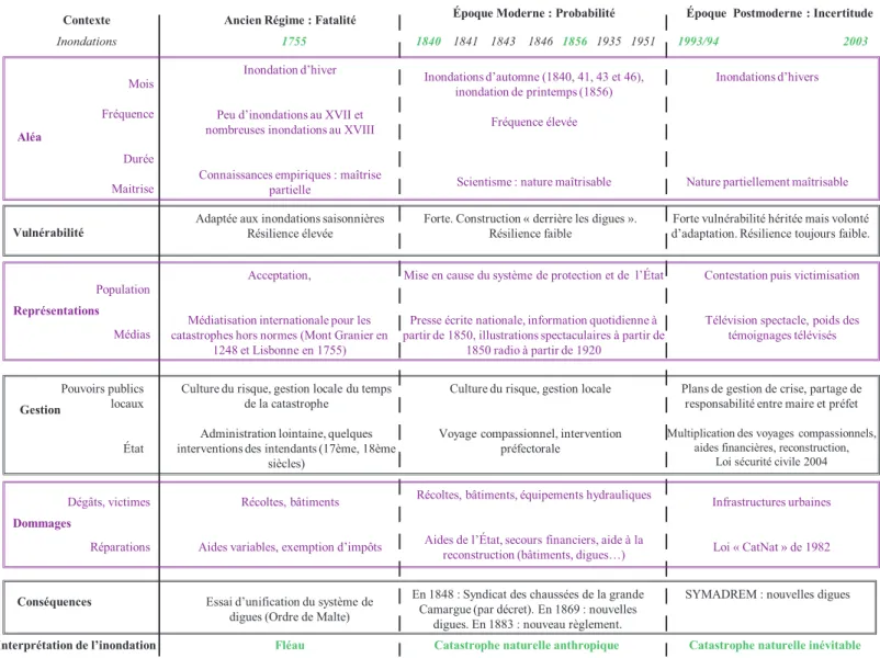 Figure 4 : Eléments pour une grille de lecture des catastrophes : l’exemple des inondations dans  la région du bas Rhône de 1755 à nos jours