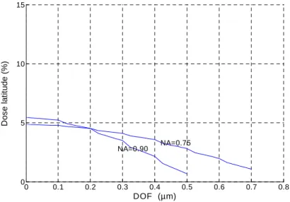 Figure 6: Exposure latitude as a function of DOF for 65nm lines, S/L ratio of 2, 0.35 partial coherence, using 193nm  lithography with alt-PSM, 0.75 and 0.90 NA