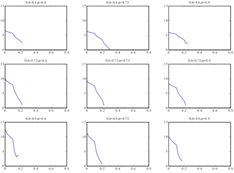 Figure 8: Exposure latitude as a function of DOF for 65nm isolated lines, varying numerical aperture (row) and partial  coherence (column), using 157nm lithography with Binary Mask