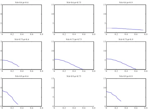 Figure 9: Exposure latitude as a function of DOF for 65nm 1:1 L:S nested lines, varying numerical aperture (row) and  partial coherence (column), using 157nm lithography with Binary Mask
