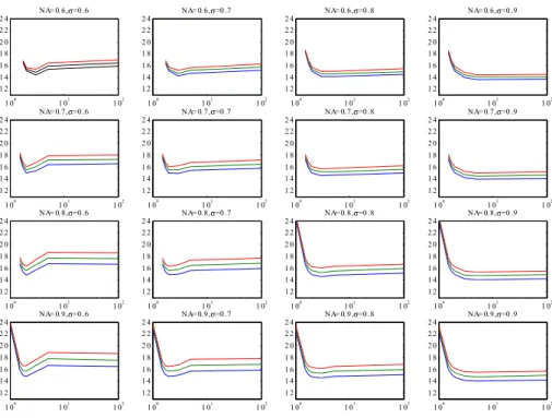 Figure 11: Proximity effects (dose to size CD ±10%) as a function of pitch for 65nm lines, varying numerical aperture  (row) and partial coherence (column), using 157nm lithography with Binary Mask