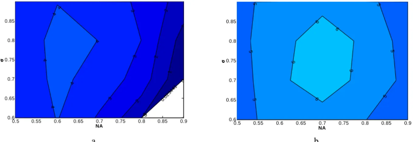 Figure 19: Influence of resist parameters on exposure latitude:  a. 157nm simulation results (157nm+BIM, 65nm CD,  L:S=1:3, 0.2µm DOF) using the 157nm resist parameters,  b