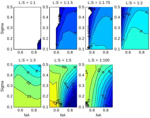 Figure 3: dose latitude as a function of numerical aperture and partial coherence, for 0.2µm Depth Of Focus, 65nm CD  lines, using 193nm lithography with alt-PSM