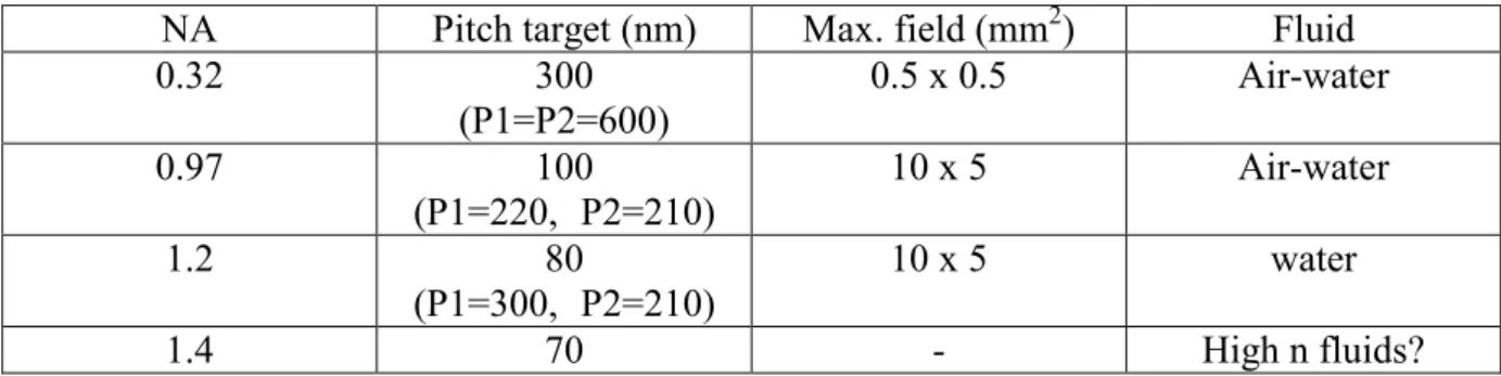 Table 1: Different immersion interferometric configurations available   with corresponding field and immersion fluid 