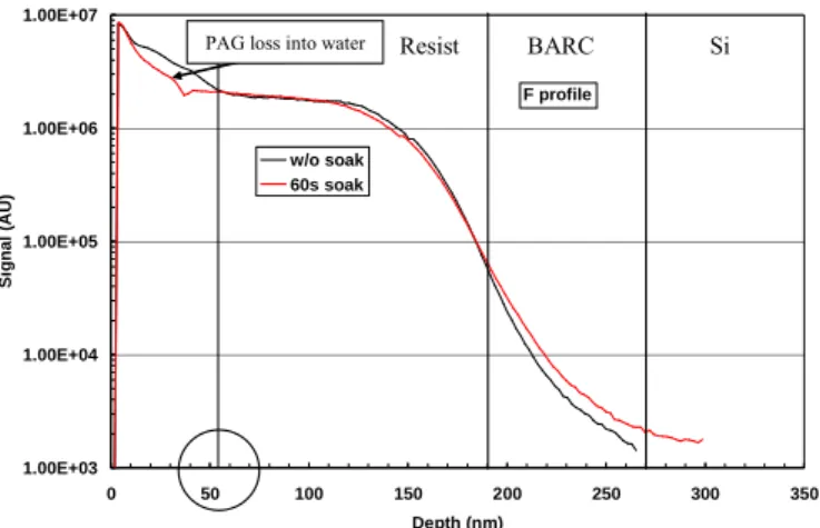 Figure 9: SIMS fluorine profiles for Resist A with or w/o a 60s soaking step in water