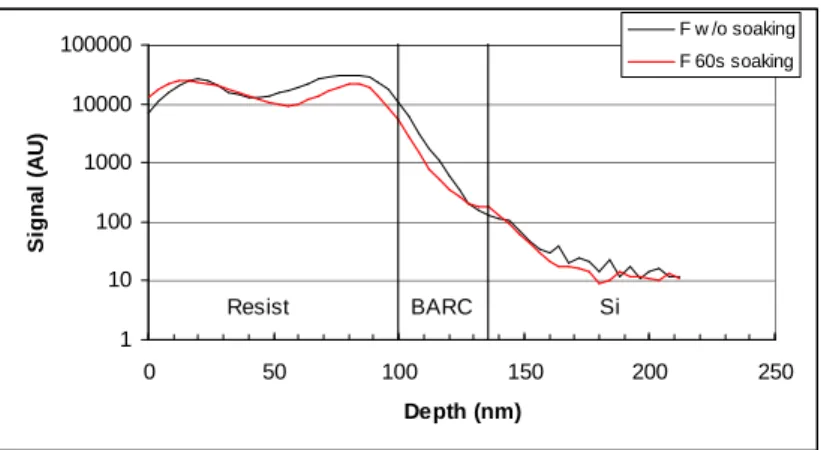 Figure 11: SIMS fluorine profiles for Resist B with or w/o a 60s soaking step in water