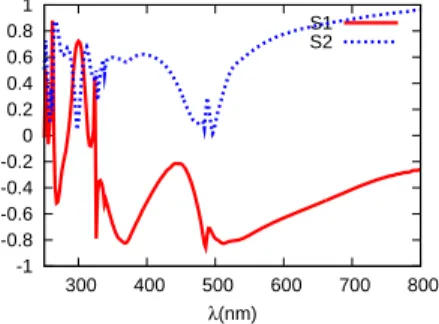 Figure 2. Scatterometry signature