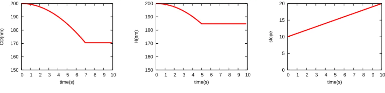 Figure 8. The 3 parameters evolution over time
