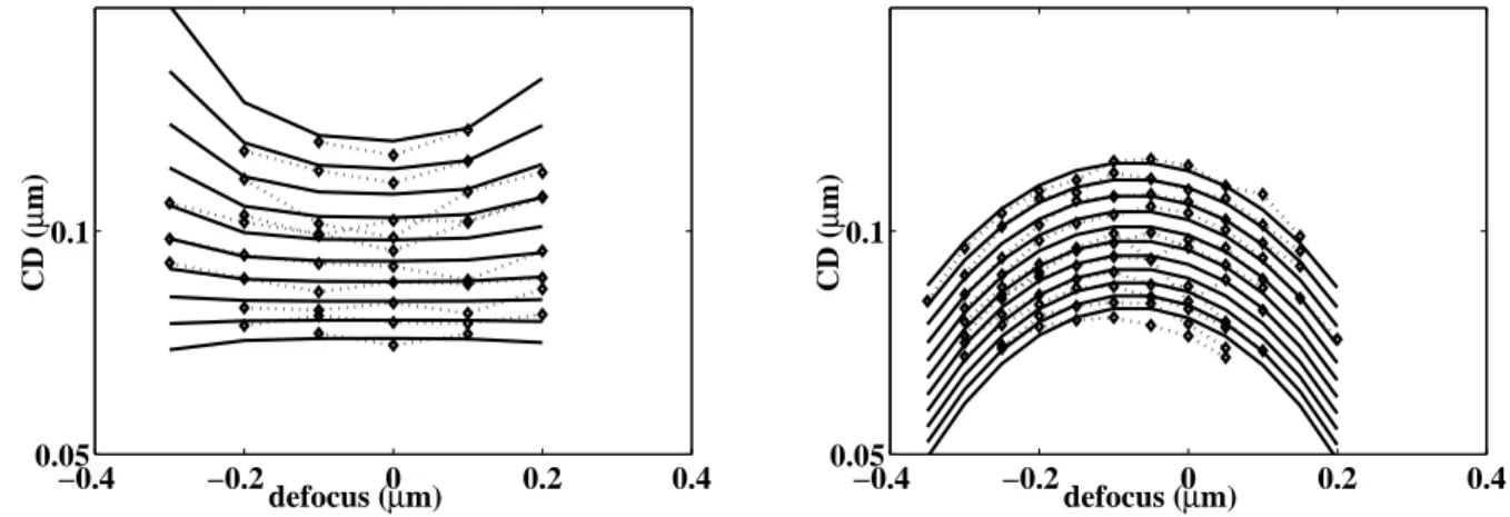 Figure 5: Superimposition of simulated CD (solid lines) and experimental FEM data (dotted lines with diamonds)  for 100 nm nested 1:1 (left) and isolated (right) lines at 193nm (Sumitomo PAR 710) 