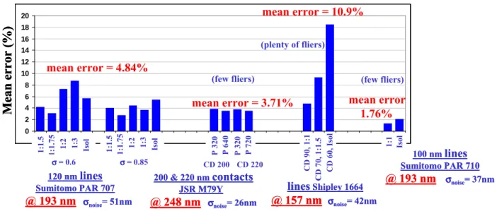 Figure 6: Assessment of the Diffused Aerial Image Model based on multiple test cases 