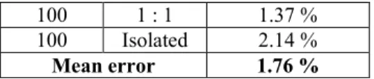 Table 4: RMS error between simulated and experimental data for 193 nm lines (Sumitomo PAR 710 resist) 