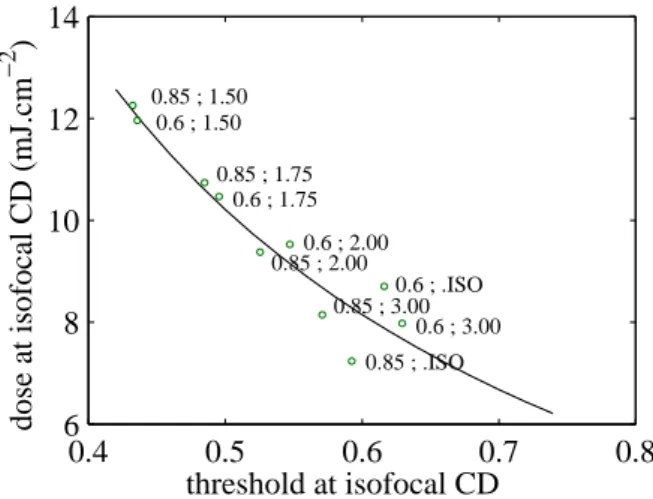 Figure 1: Experimental exposure dose at isofocal CD vs. simulated intensity threshold at isofocal CD, for all  experimental conditions (193 nm lines with Sumitomo PAR 707 resist) [1] 