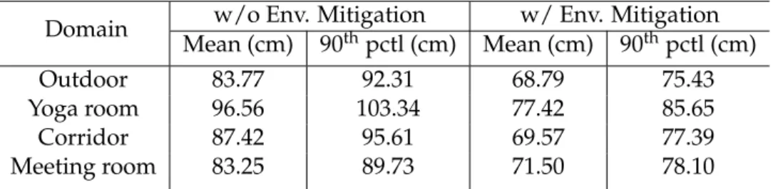 Fig. 4.9 plots the CDF of localization errors. We observe that the environment adap- adap-tation module can reduce the LoS mean localization error from 84 cm to 70 cm, and