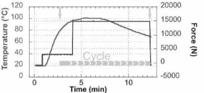 Figure 1: Cycle time of a NEB22  imprint  process  