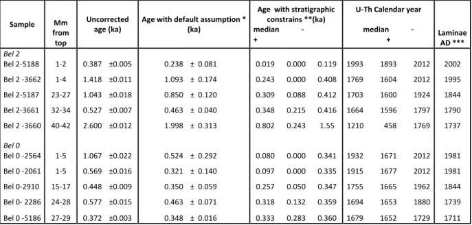 Table 2: U-Th ages for Bel 0 and Bel 2 speleothems. The ages are expressed as ka before  2012 or in calendar years (AD)