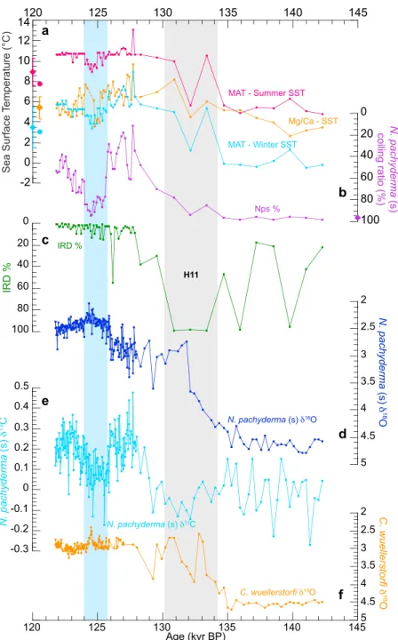 Figure 4. Proxy records from MD03-2664 plotted versus age (kyr BP). (a) SST estimates from MAT (summer (pink curve) and winter (light blue curve)) and Mg/Ca (orange curve) analysis, (b) N