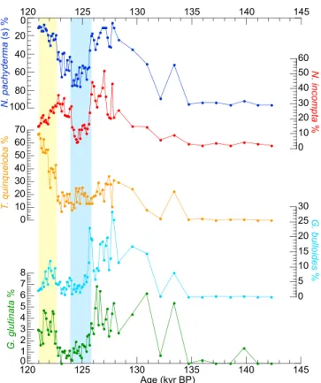 Figure 6. Mg/Ca based SST- d 18 O sw estimates from MD03-2664 displayed on a crossplot
