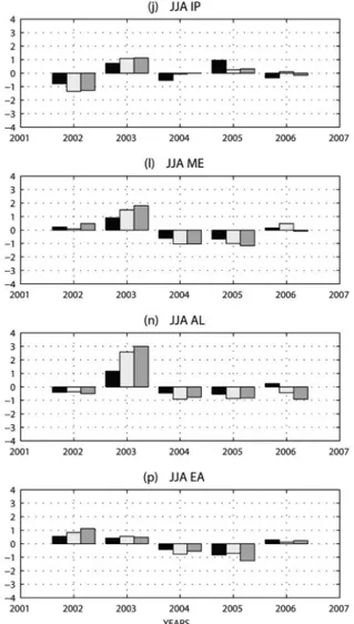 Table 3. RegCM3 and WRF Interannual Variability RMS Errors for Temperature and Precipitation