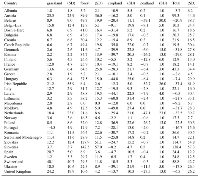 Table 1. Country-specific carbon balances and their uncertainties (both in g C m −2 total land area yr −1 ) of grasslands, forests, croplands and peatlands for individual European countries