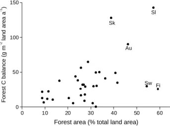 Fig. 2. Country-specific mean forest productivity estimates ex- ex-pressed per unit forest area (t C ha −1 yr −1 ).