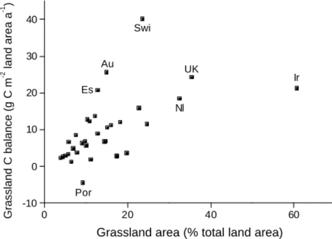 Fig. 3. Country-specific carbon balance of arable soils expressed per unit total land area (i.e