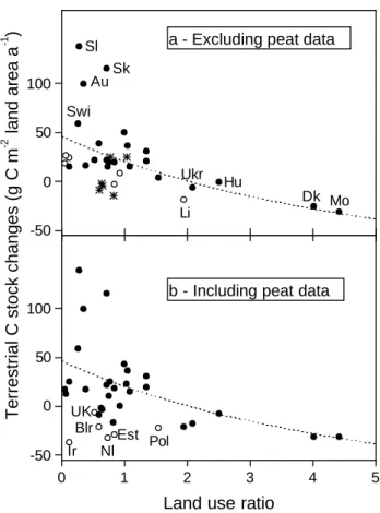 Fig. 5. (a) Country-specific carbon stock changes in terrestrial ecosystems (sum of forests, grassland and arable soils) expressed per unit total land area versus the land use ratio (i.e
