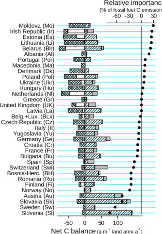 Fig. 6. Country-specific changes in terrestrial carbon stocks (sum of forests, grassland, arable soils and peatlands) expressed per unit total land area (g m −2 land area yr −1 ; allows comparisons among countries differing in size)