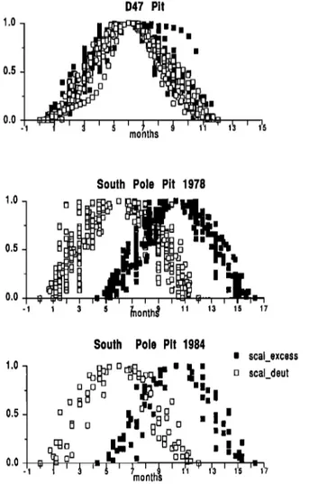 Figure 2.  Average seasonality  of 8D and d at South Pole and  D47. The plot is constructed  after the data shown in Figure 1