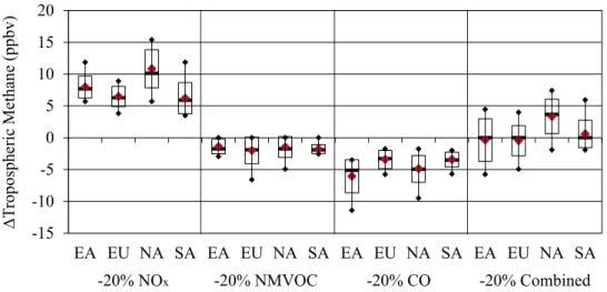 Figure 5. Global annual multimodel changes (perturbation minus base) in short-term tropospheric SO 4 2