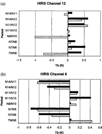Figure 1.  Satellite-to-satellite  systematic  biases  for HIRS (a)  channels  12 and (b) 6 computed  from forward physical  princi-  ples (solid bar) and from empirical dynamic  function analysis  (open bar)